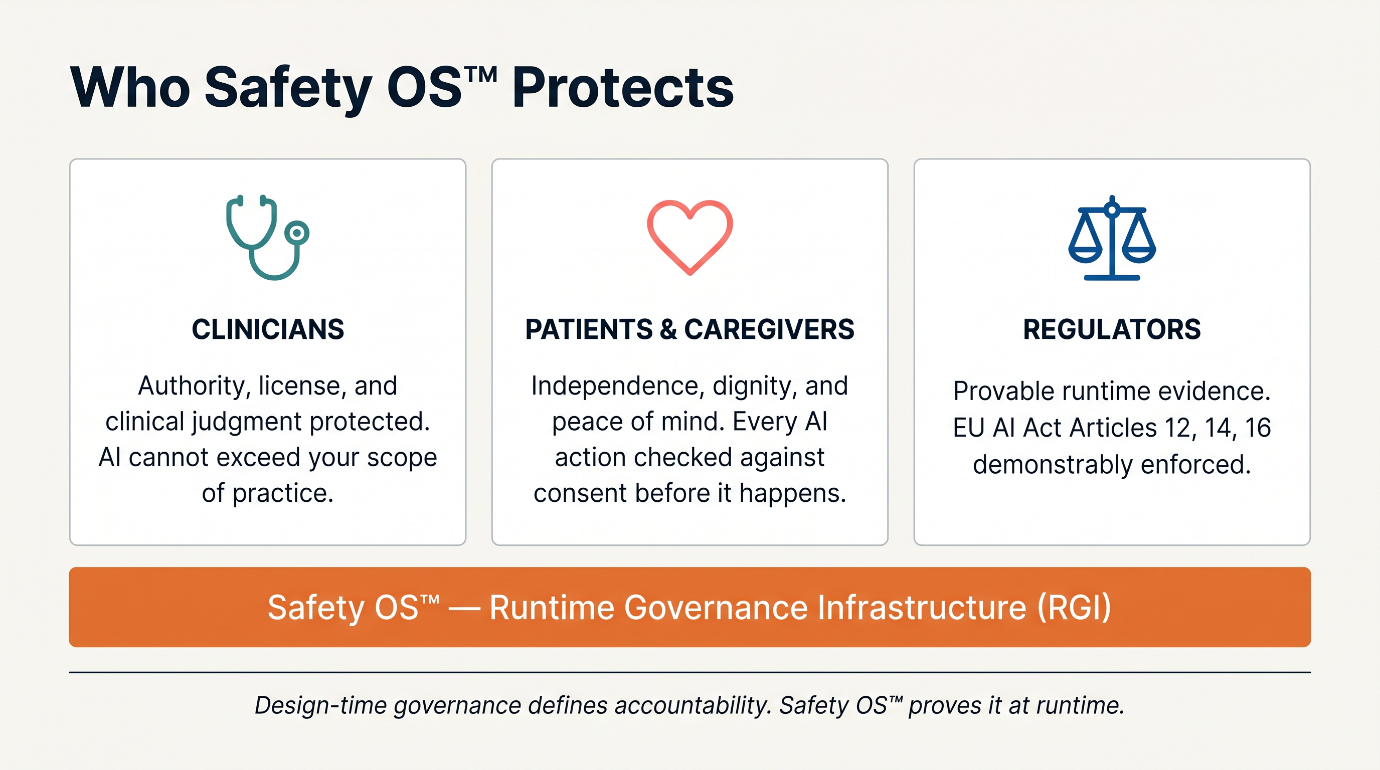 Who Safety OS™ Protects — three audience cards: Clinicians (authority, license, and clinical judgment protected), Patients and Caregivers (independence, dignity, and peace of mind — every AI action checked against consent before it happens), and Regulators (provable runtime evidence; EU AI Act Articles 12, 14, 16 demonstrably enforced). Safety OS™ is the unifying Runtime Governance Infrastructure (RGI) layer.