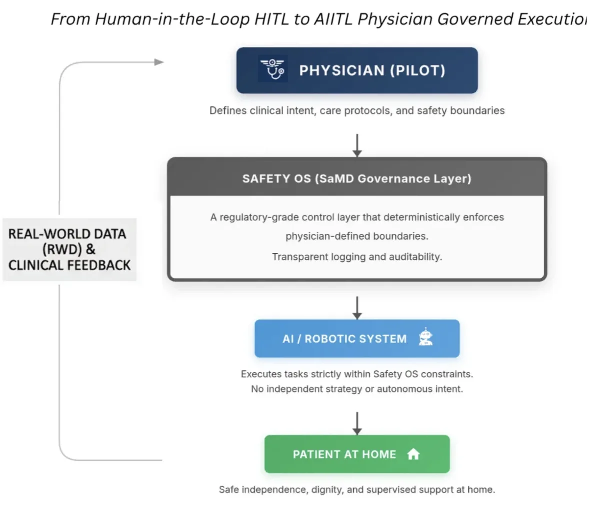 From Human-in-the-Loop to AIITL Physician Governed Execution - showing Physician (Pilot) at top defining clinical intent and safety boundaries, Safety OS (SaMD Governance Layer) enforcing physician-defined boundaries deterministically, AI/Robotic System executing within constraints, and Patient at Home receiving safe supervised support